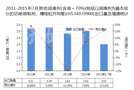 2011-2015年7月其他潤滑劑(含油＜70%)(包括以潤滑劑為基本成分的切削油制劑、螺栓松開劑等)(HS34039900)出口量及增速統(tǒng)計(jì)